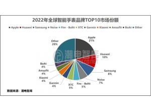 2022年全球智能手表出货量市场分析报告及趋势
