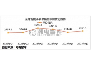 2023年Q2印度暢銷zhineng手表市場分xi簡bao