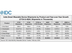 IDC：2024年印度可穿戴设备出货量下降11.3%