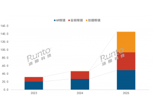 2025年中国智能眼镜销量大涨211%下的品牌竞争格局