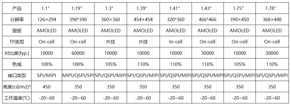 AMOLED穿戴模组解决方案(图3)