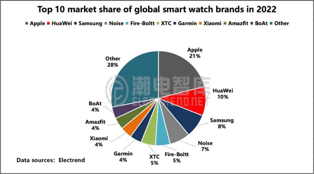 Photo inspiration: Fresh Look at 2022 Global Smartwatch Shipment Market Analysis Report And Trend Antavic
