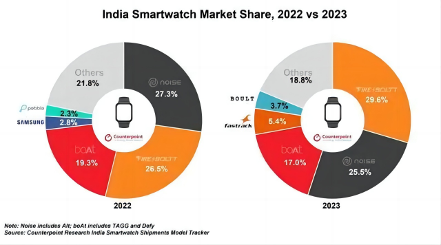 Counterpoint︰印度智能手表市場在 2023 nian出huo量創紀��i　��izeng長 50%(圖1)