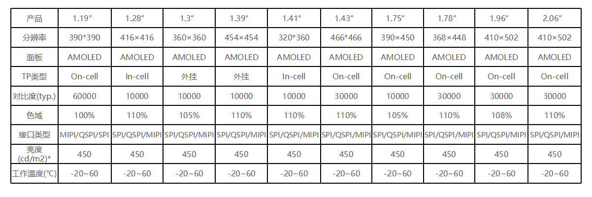 AMOLED穿戴模组解决方案(图3)